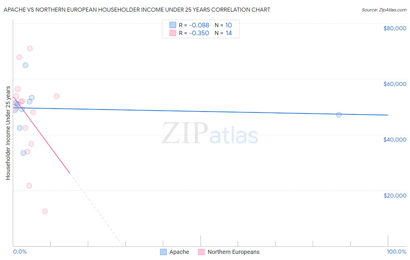 Apache vs Northern European Householder Income Under 25 years