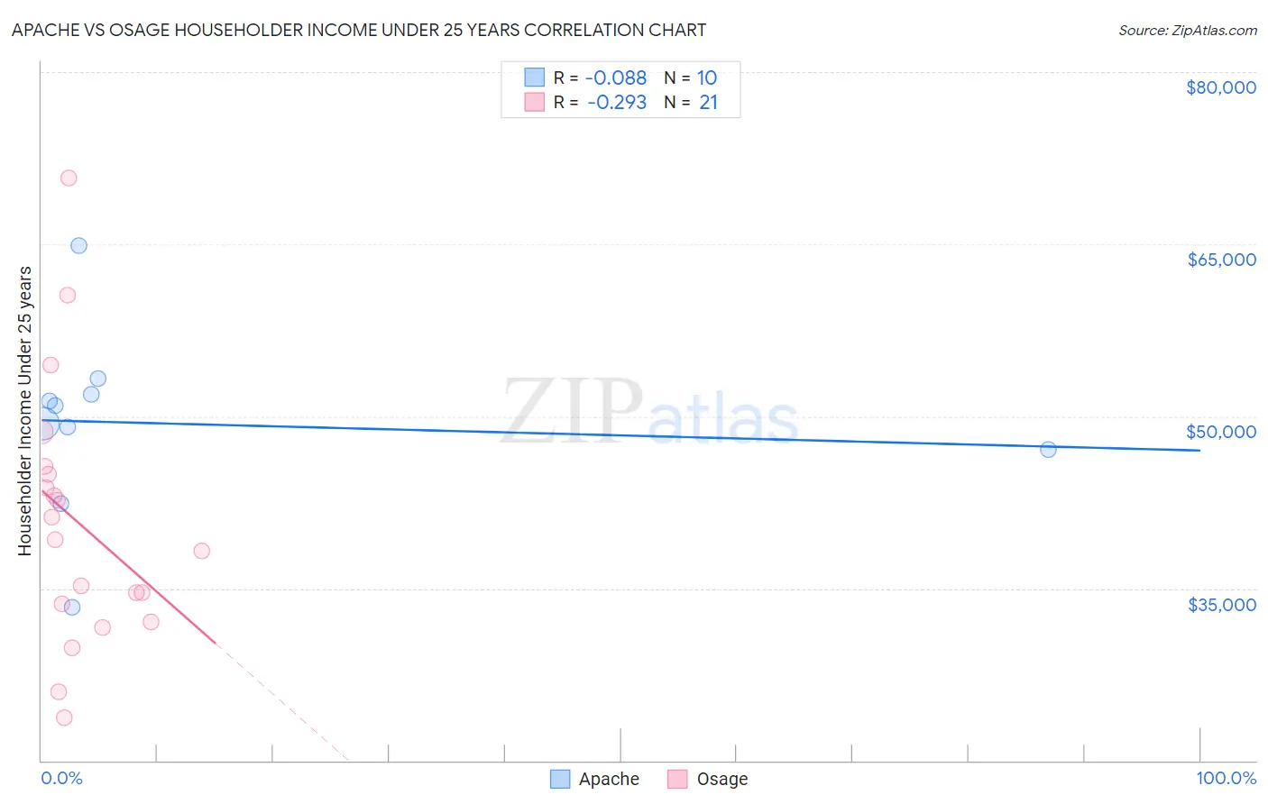 Apache vs Osage Householder Income Under 25 years