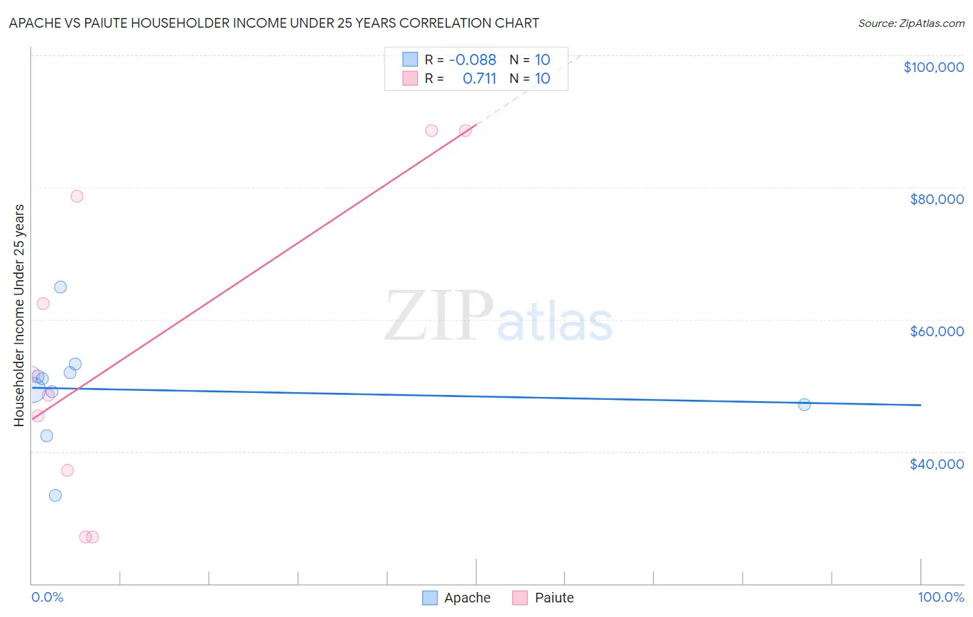 Apache vs Paiute Householder Income Under 25 years