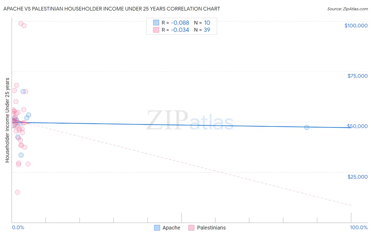 Apache vs Palestinian Householder Income Under 25 years