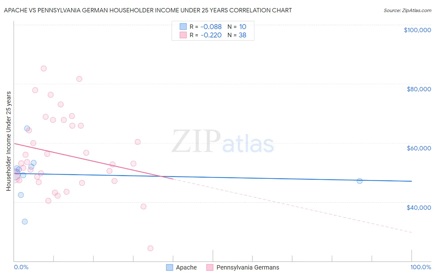 Apache vs Pennsylvania German Householder Income Under 25 years