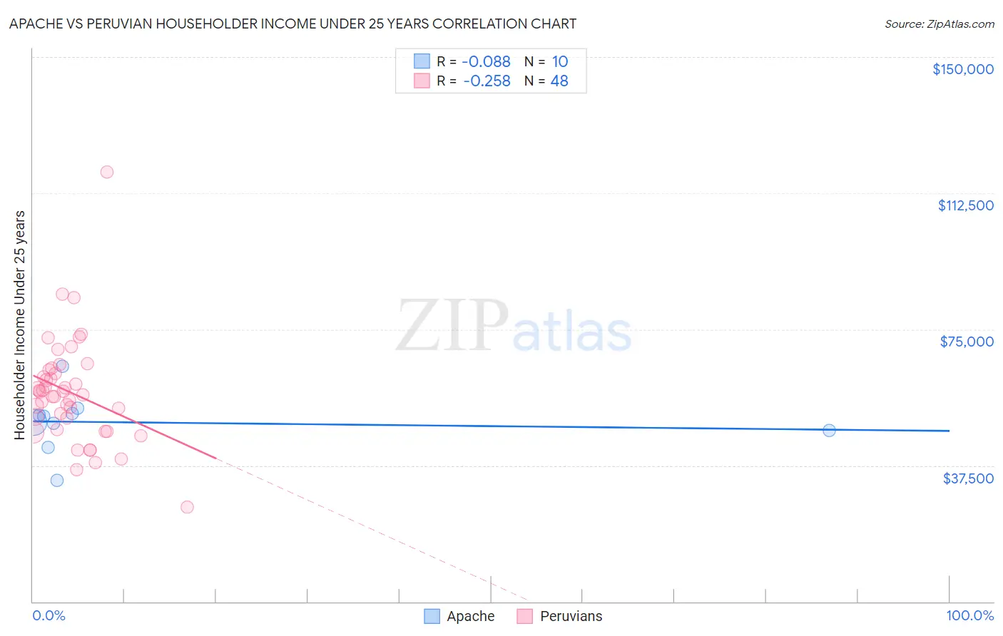 Apache vs Peruvian Householder Income Under 25 years