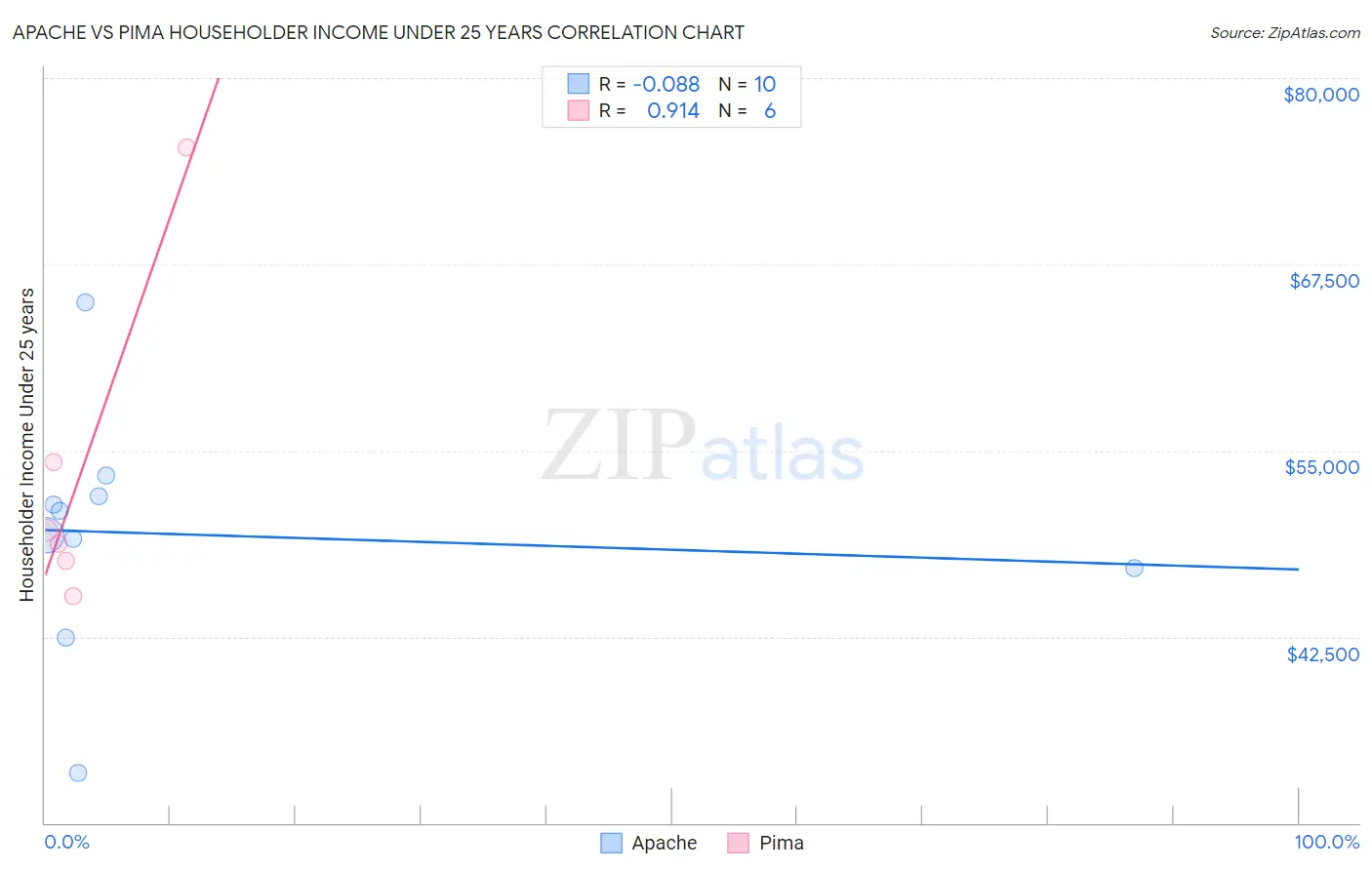 Apache vs Pima Householder Income Under 25 years