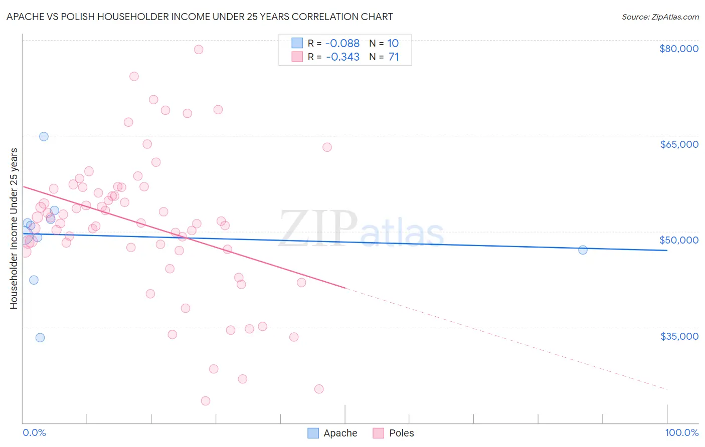Apache vs Polish Householder Income Under 25 years