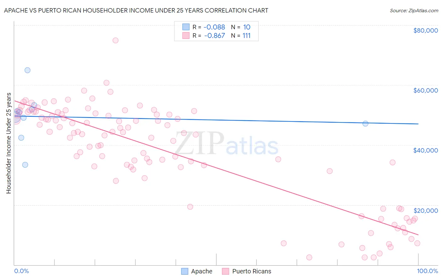 Apache vs Puerto Rican Householder Income Under 25 years