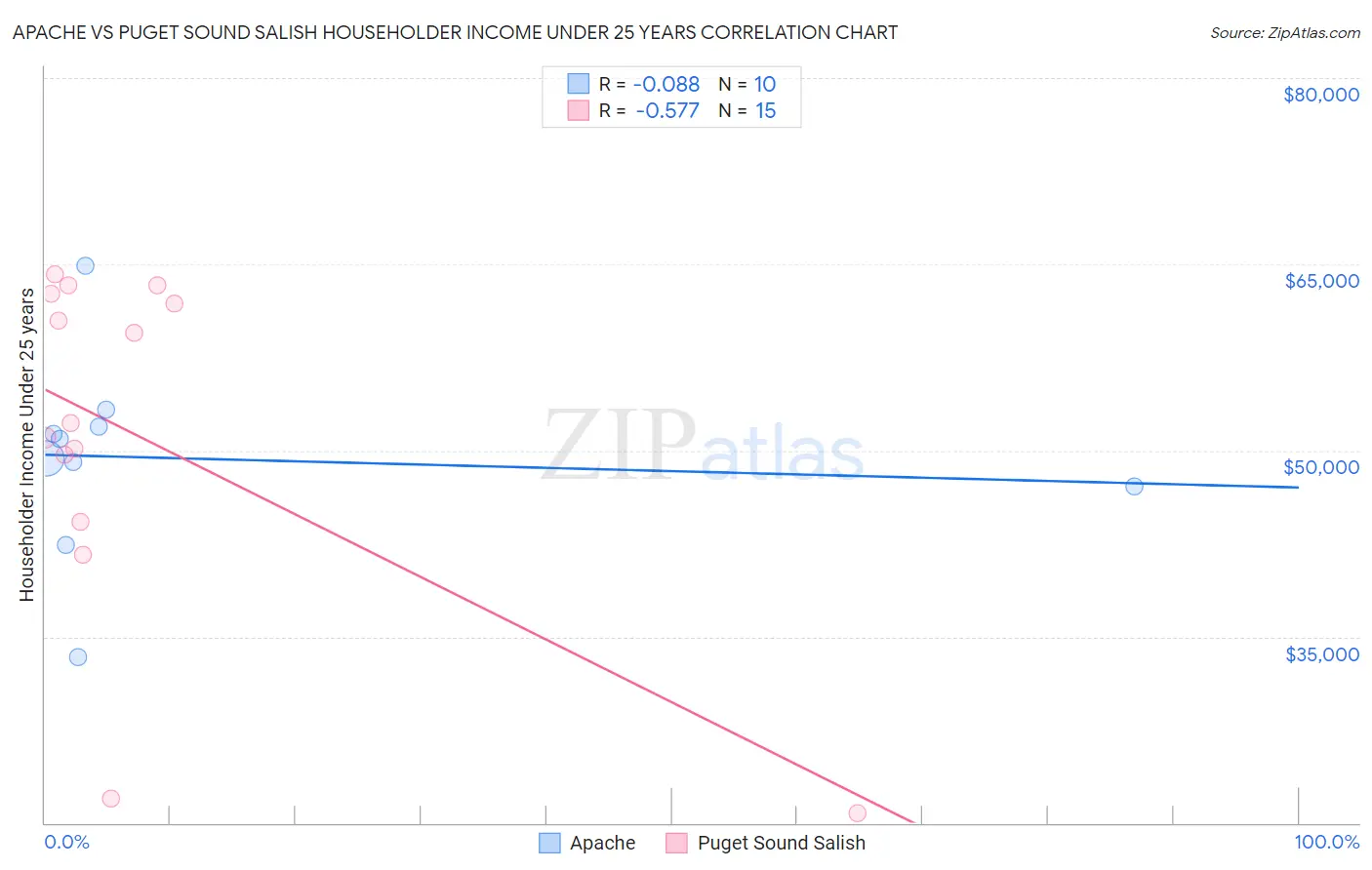 Apache vs Puget Sound Salish Householder Income Under 25 years