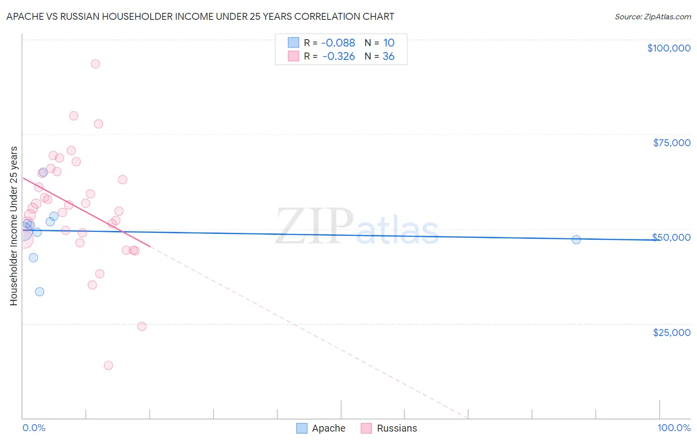 Apache vs Russian Householder Income Under 25 years