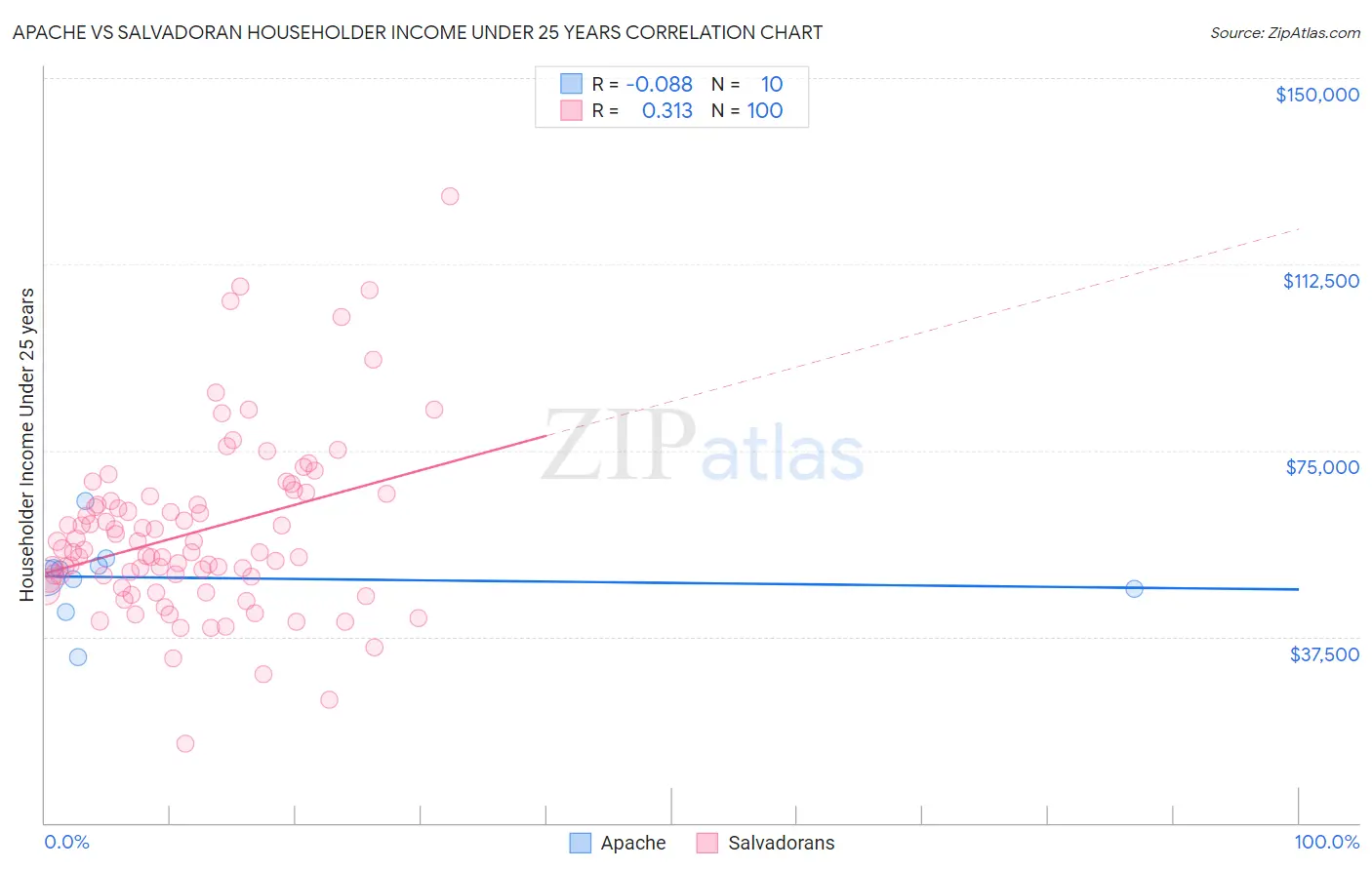 Apache vs Salvadoran Householder Income Under 25 years