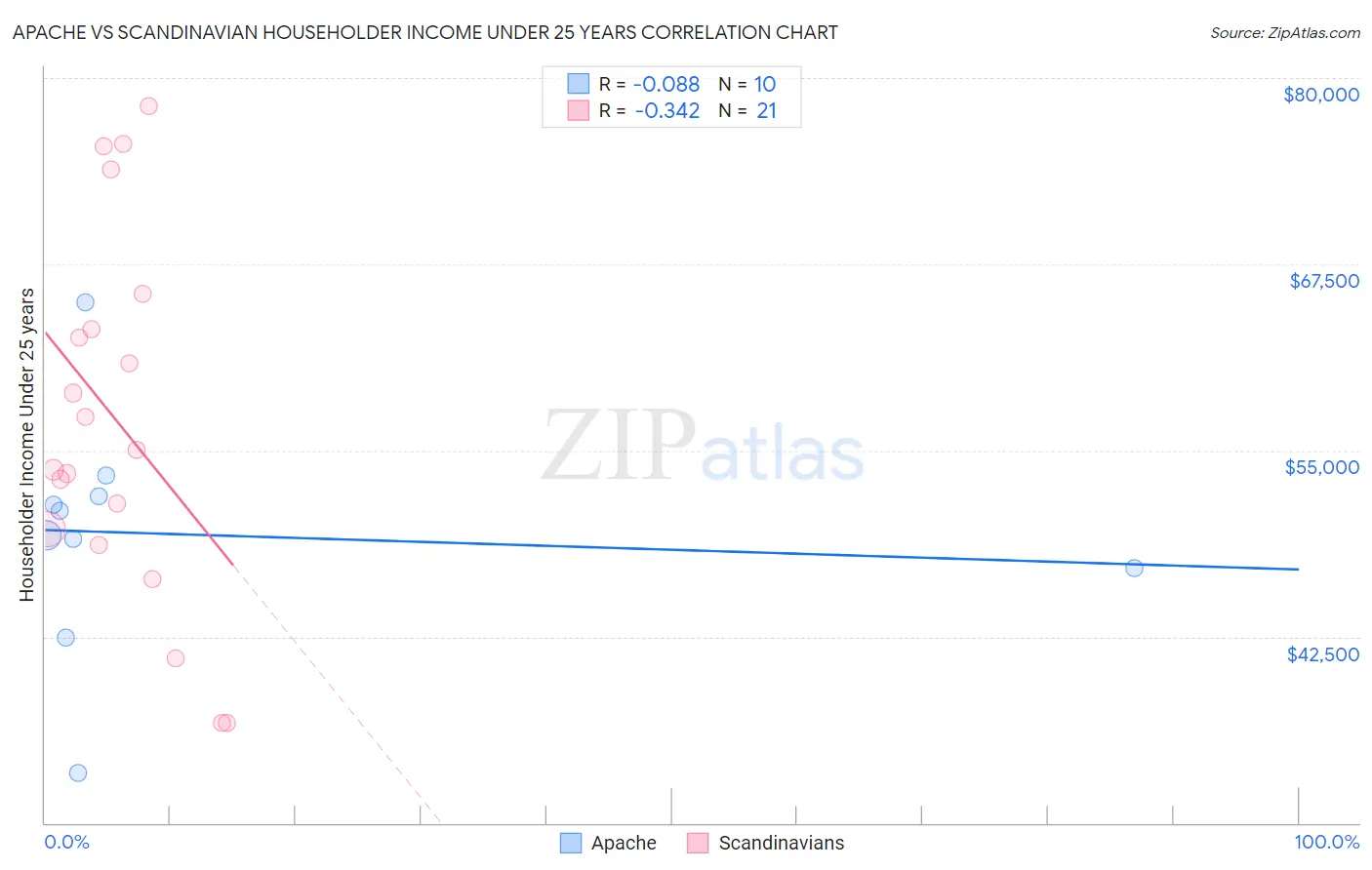 Apache vs Scandinavian Householder Income Under 25 years