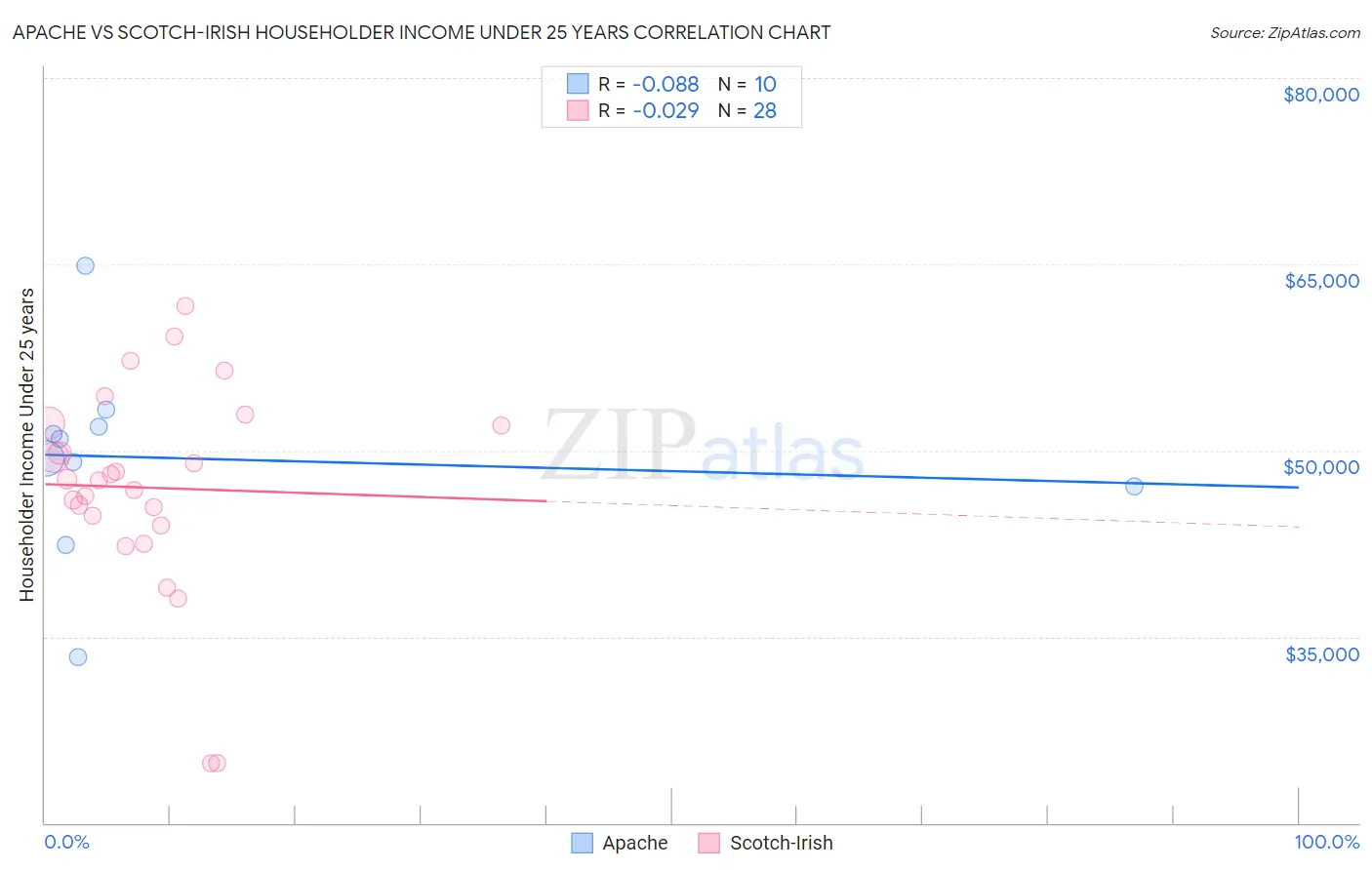 Apache vs Scotch-Irish Householder Income Under 25 years