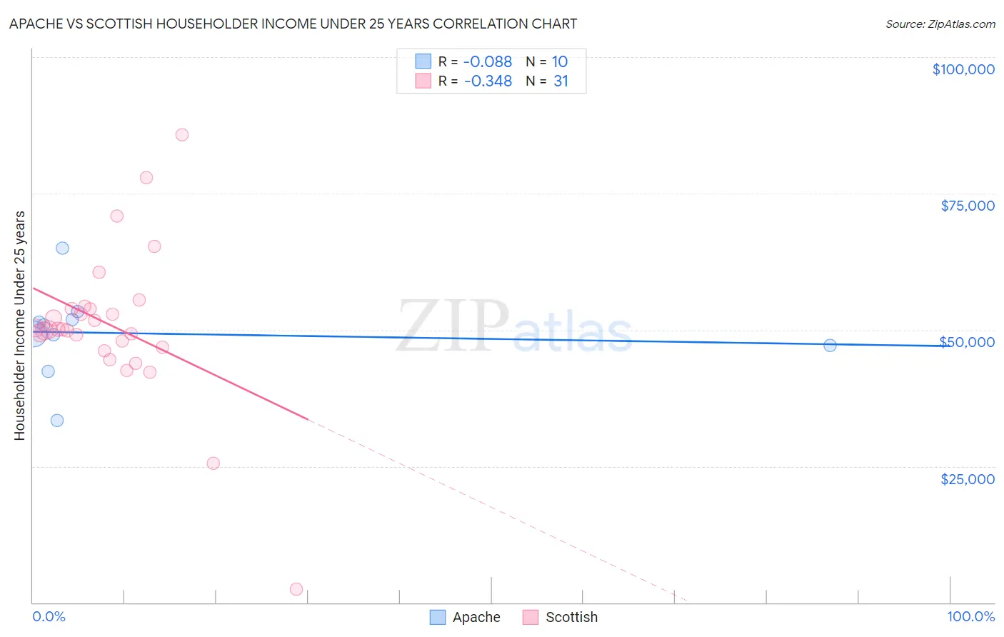 Apache vs Scottish Householder Income Under 25 years