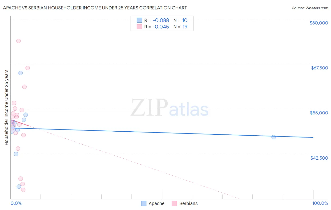 Apache vs Serbian Householder Income Under 25 years