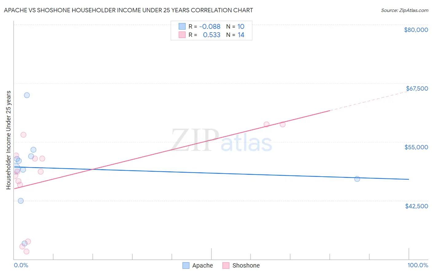 Apache vs Shoshone Householder Income Under 25 years