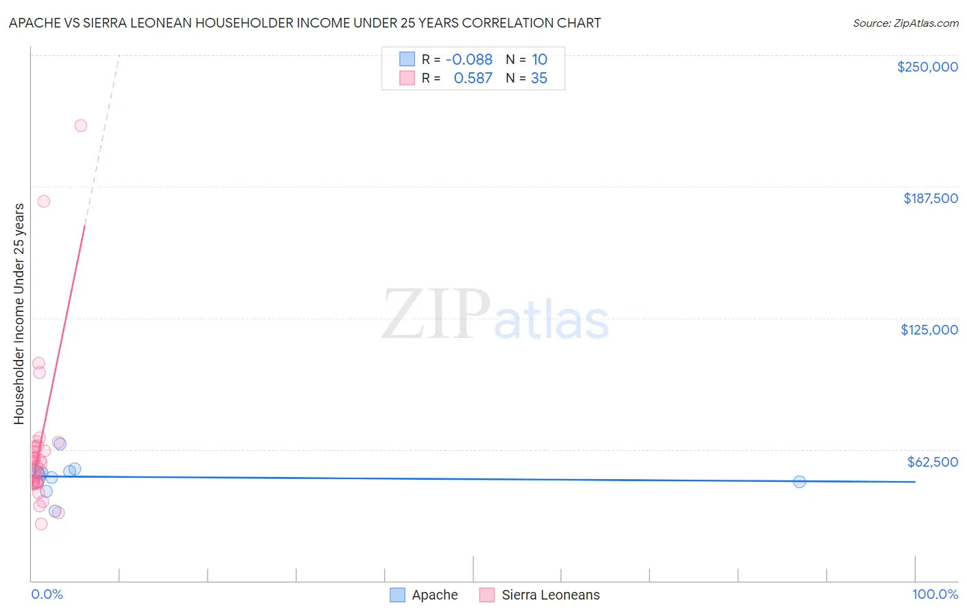 Apache vs Sierra Leonean Householder Income Under 25 years
