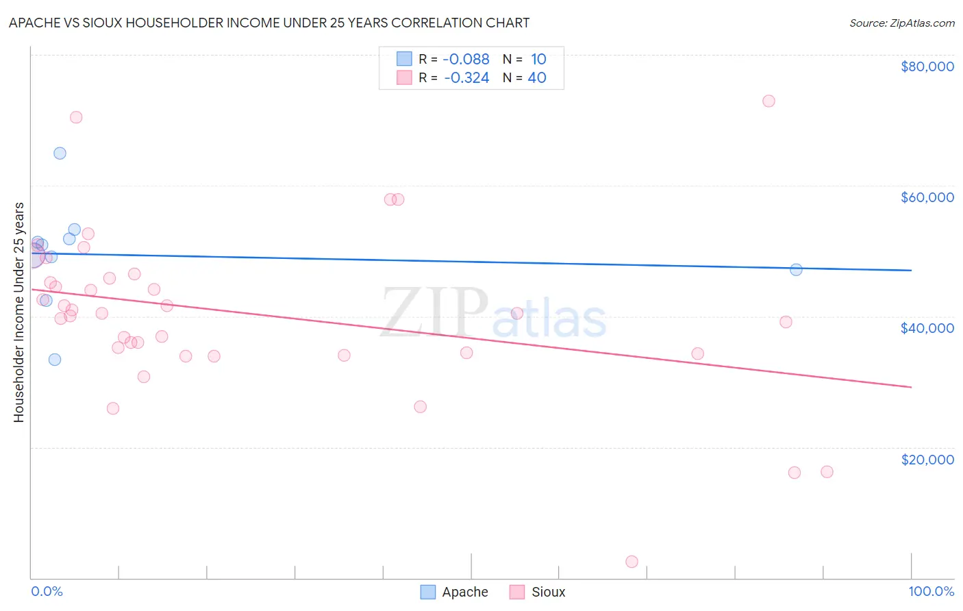 Apache vs Sioux Householder Income Under 25 years