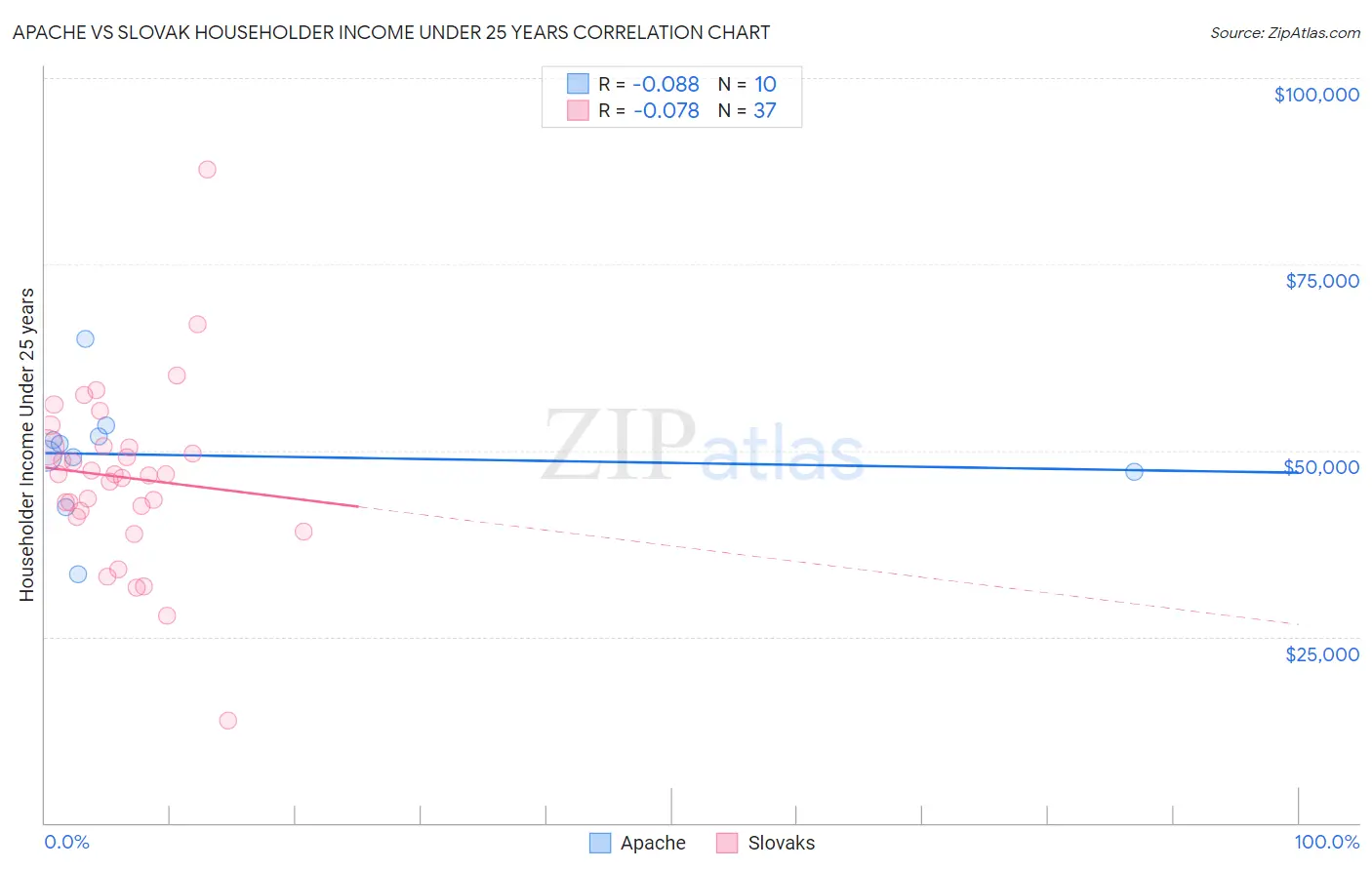 Apache vs Slovak Householder Income Under 25 years