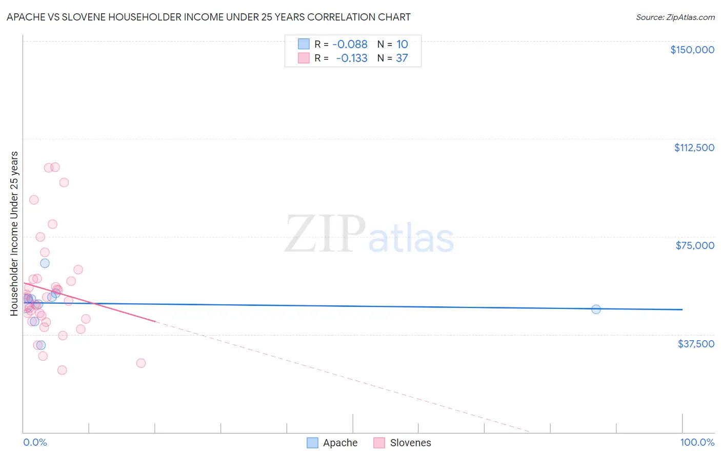 Apache vs Slovene Householder Income Under 25 years
