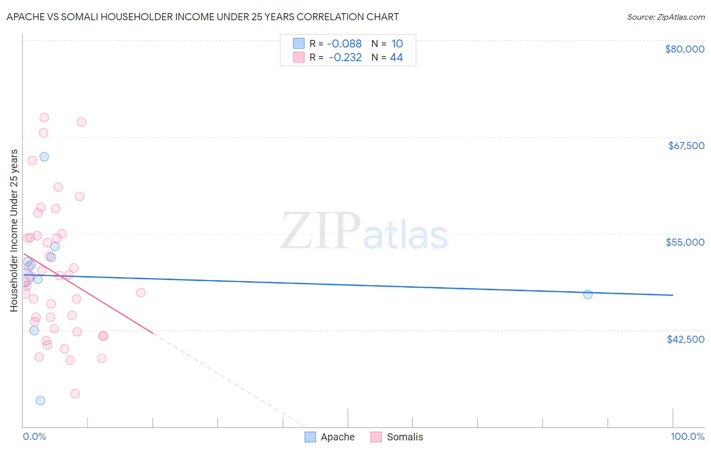 Apache vs Somali Householder Income Under 25 years