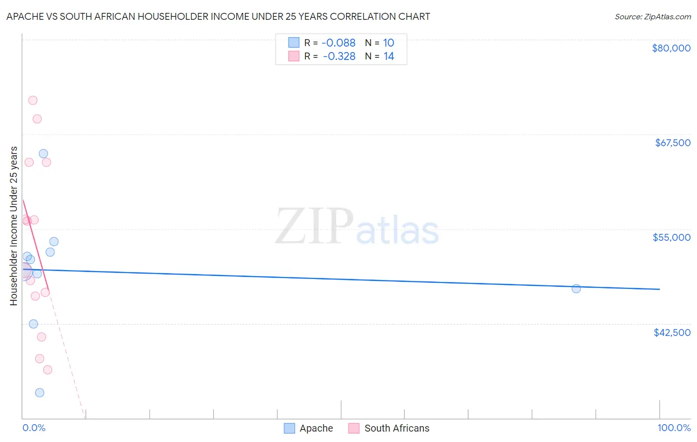 Apache vs South African Householder Income Under 25 years