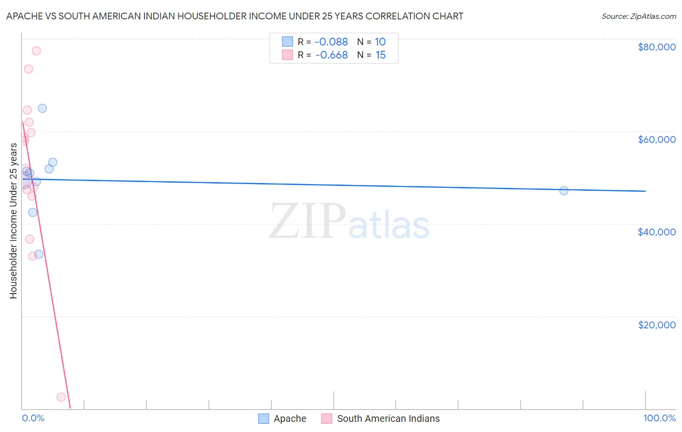 Apache vs South American Indian Householder Income Under 25 years