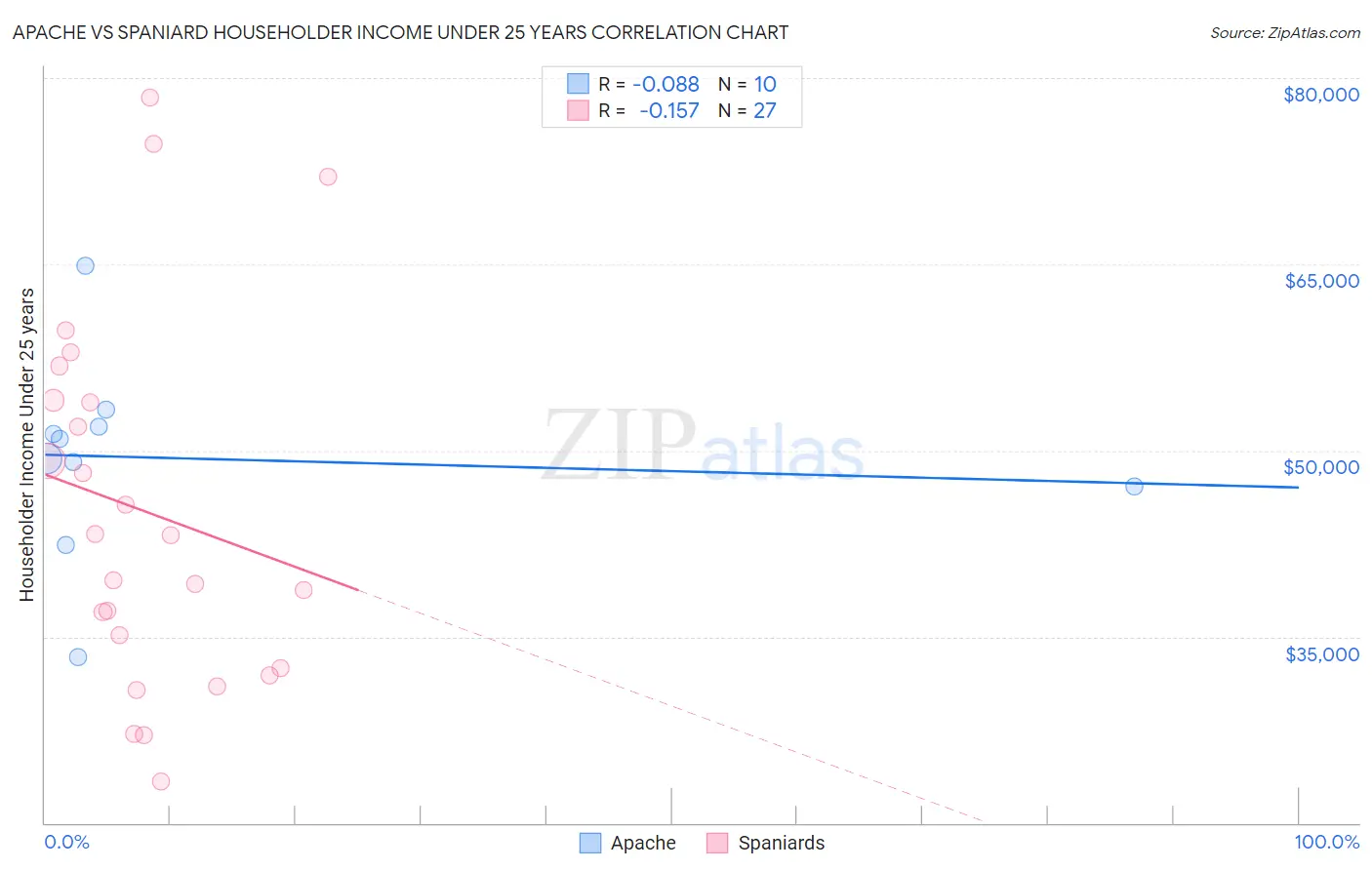 Apache vs Spaniard Householder Income Under 25 years
