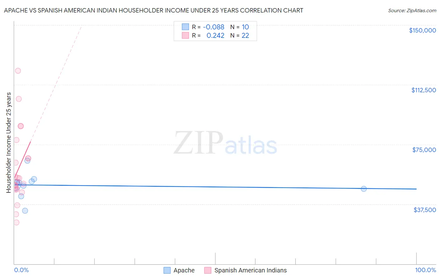 Apache vs Spanish American Indian Householder Income Under 25 years