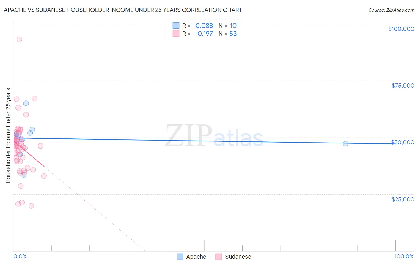 Apache vs Sudanese Householder Income Under 25 years