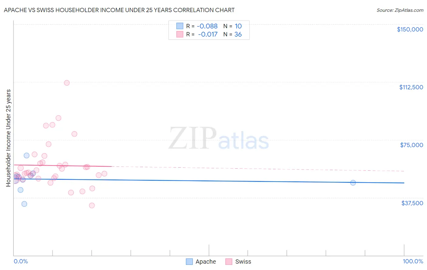 Apache vs Swiss Householder Income Under 25 years