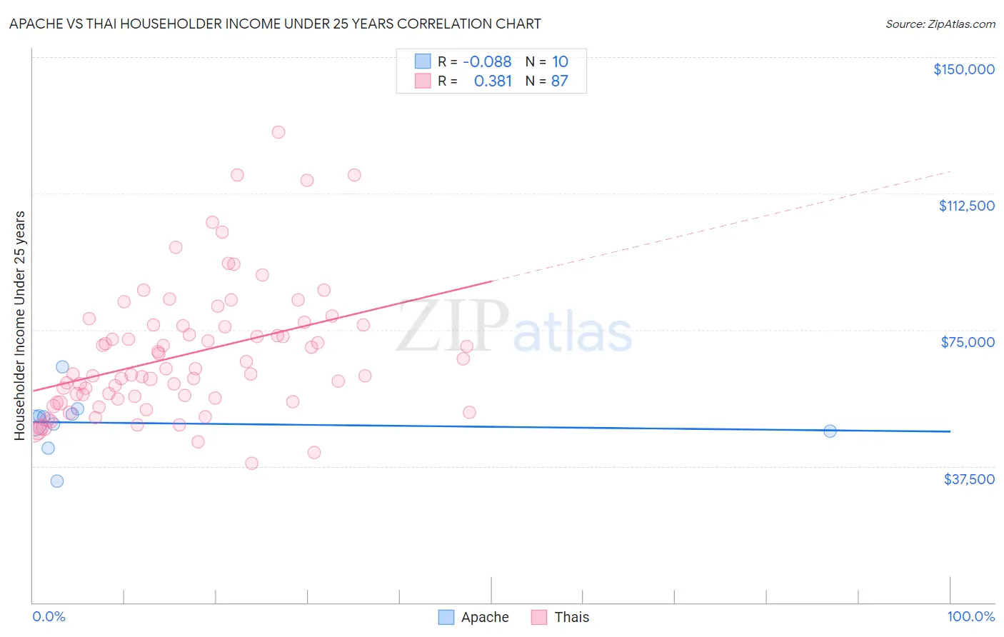 Apache vs Thai Householder Income Under 25 years