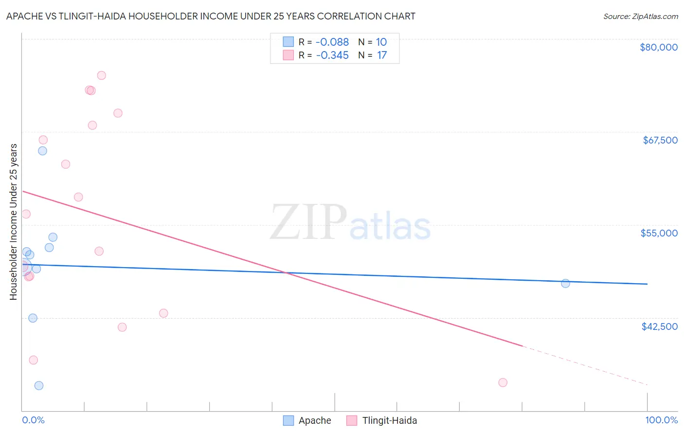 Apache vs Tlingit-Haida Householder Income Under 25 years