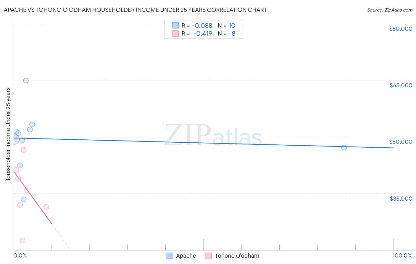 Apache vs Tohono O'odham Householder Income Under 25 years