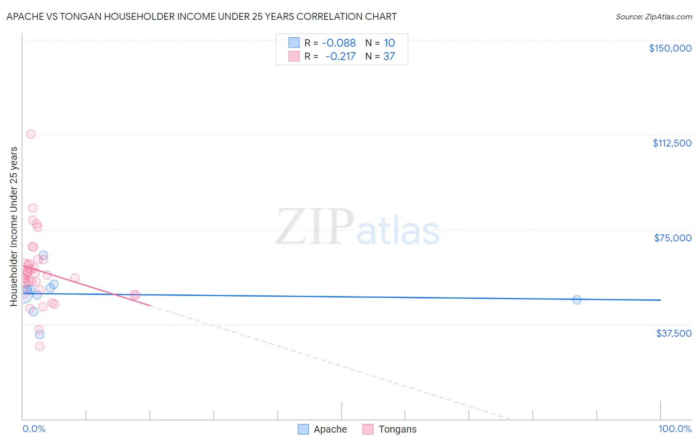 Apache vs Tongan Householder Income Under 25 years
