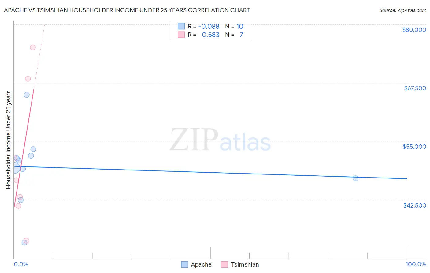 Apache vs Tsimshian Householder Income Under 25 years