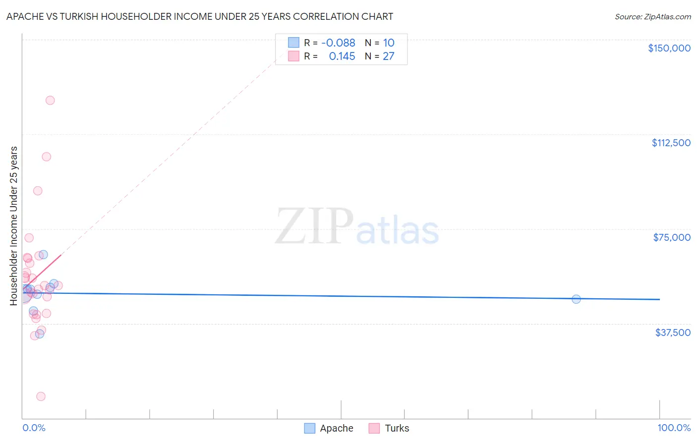 Apache vs Turkish Householder Income Under 25 years