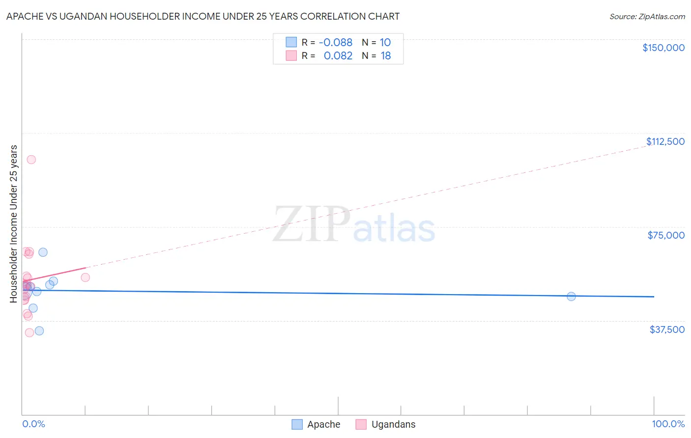 Apache vs Ugandan Householder Income Under 25 years