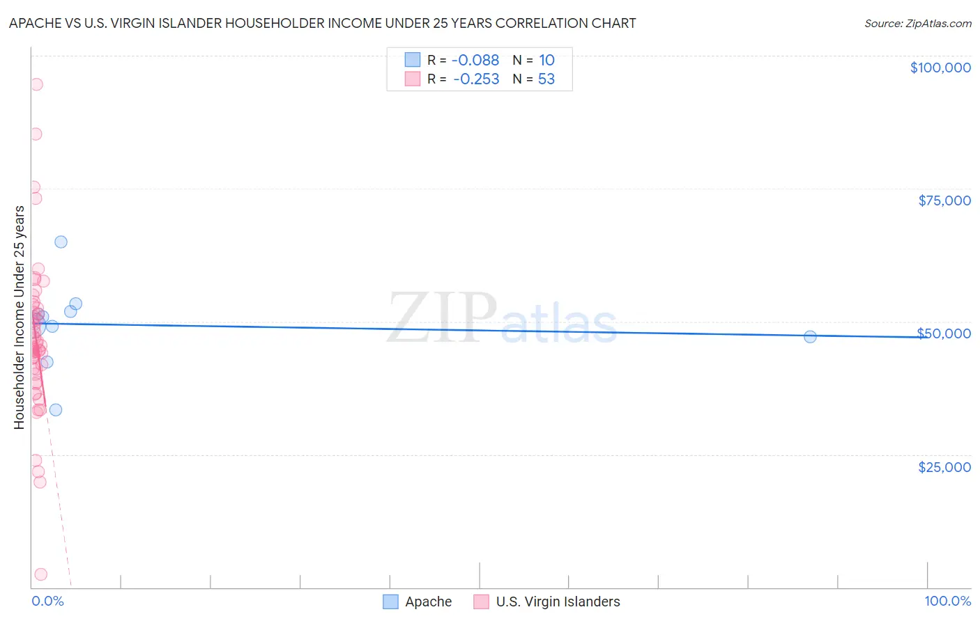 Apache vs U.S. Virgin Islander Householder Income Under 25 years