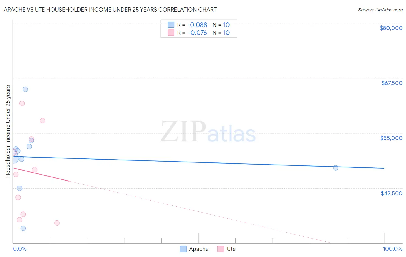 Apache vs Ute Householder Income Under 25 years