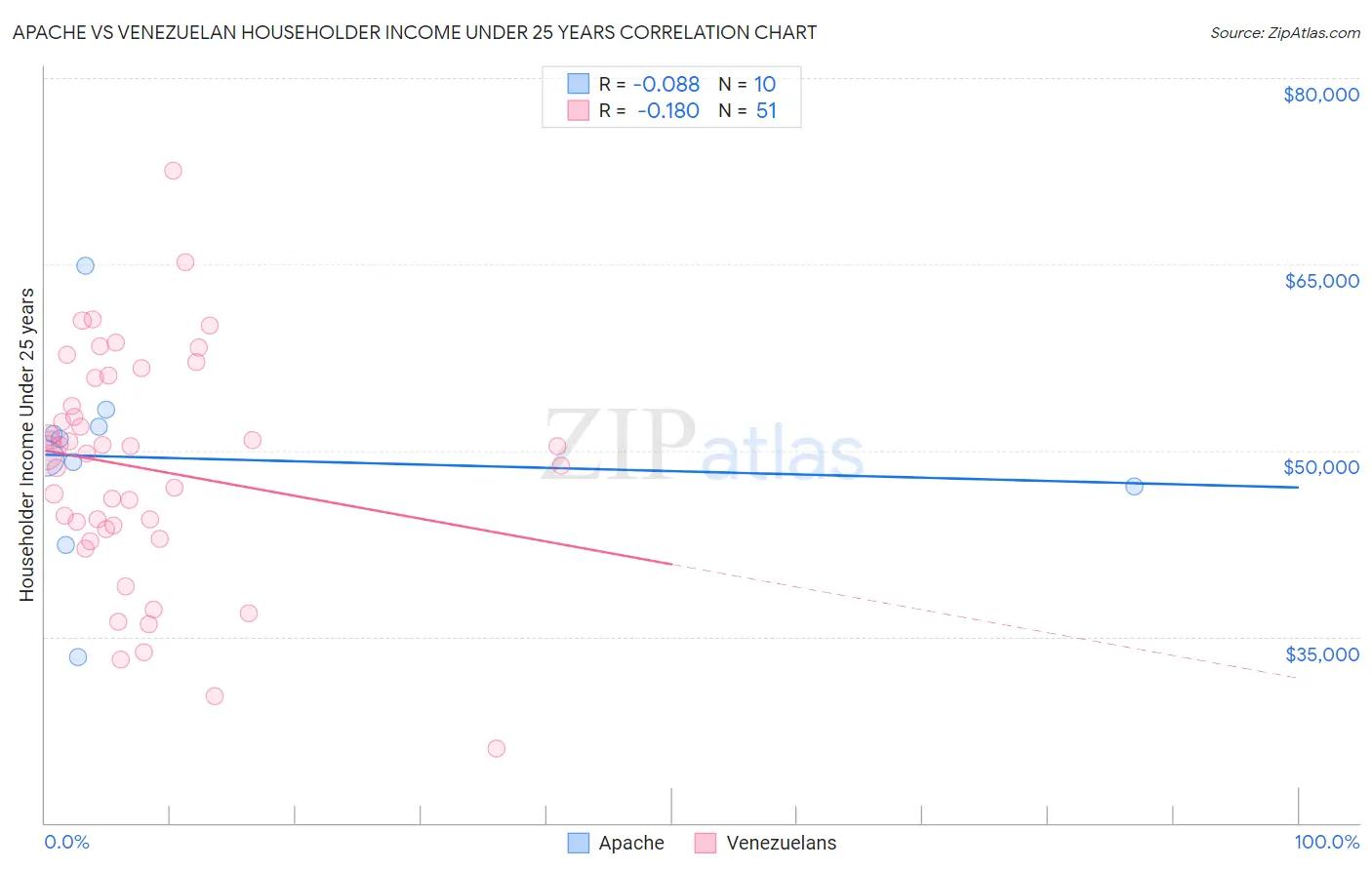 Apache vs Venezuelan Householder Income Under 25 years