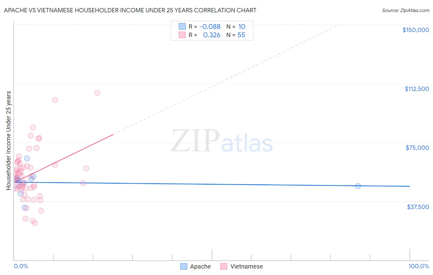 Apache vs Vietnamese Householder Income Under 25 years