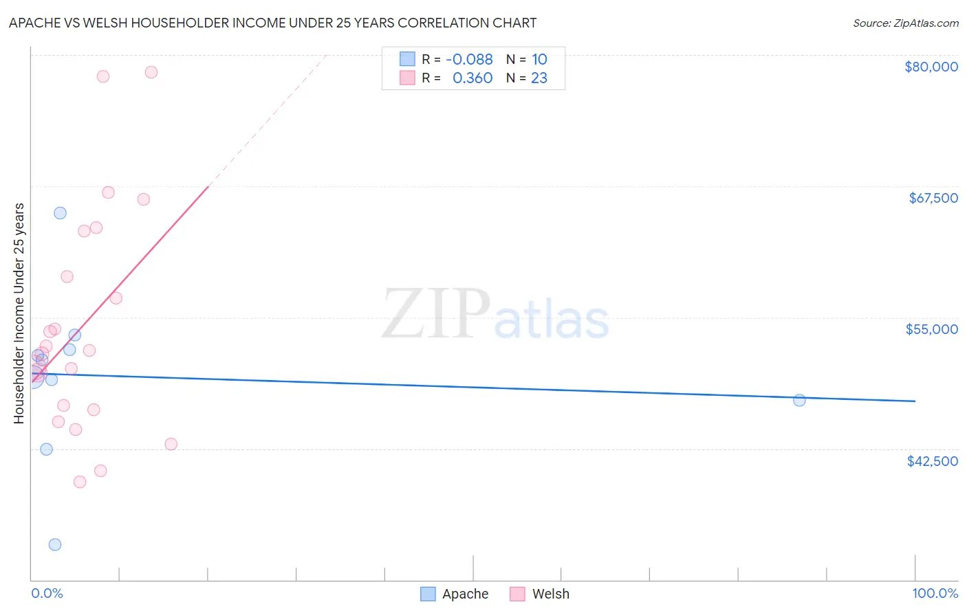 Apache vs Welsh Householder Income Under 25 years