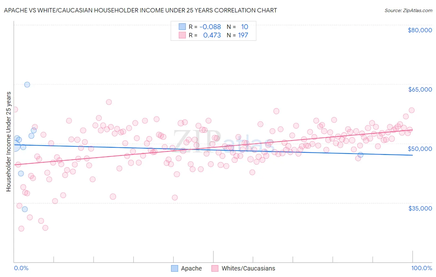 Apache vs White/Caucasian Householder Income Under 25 years