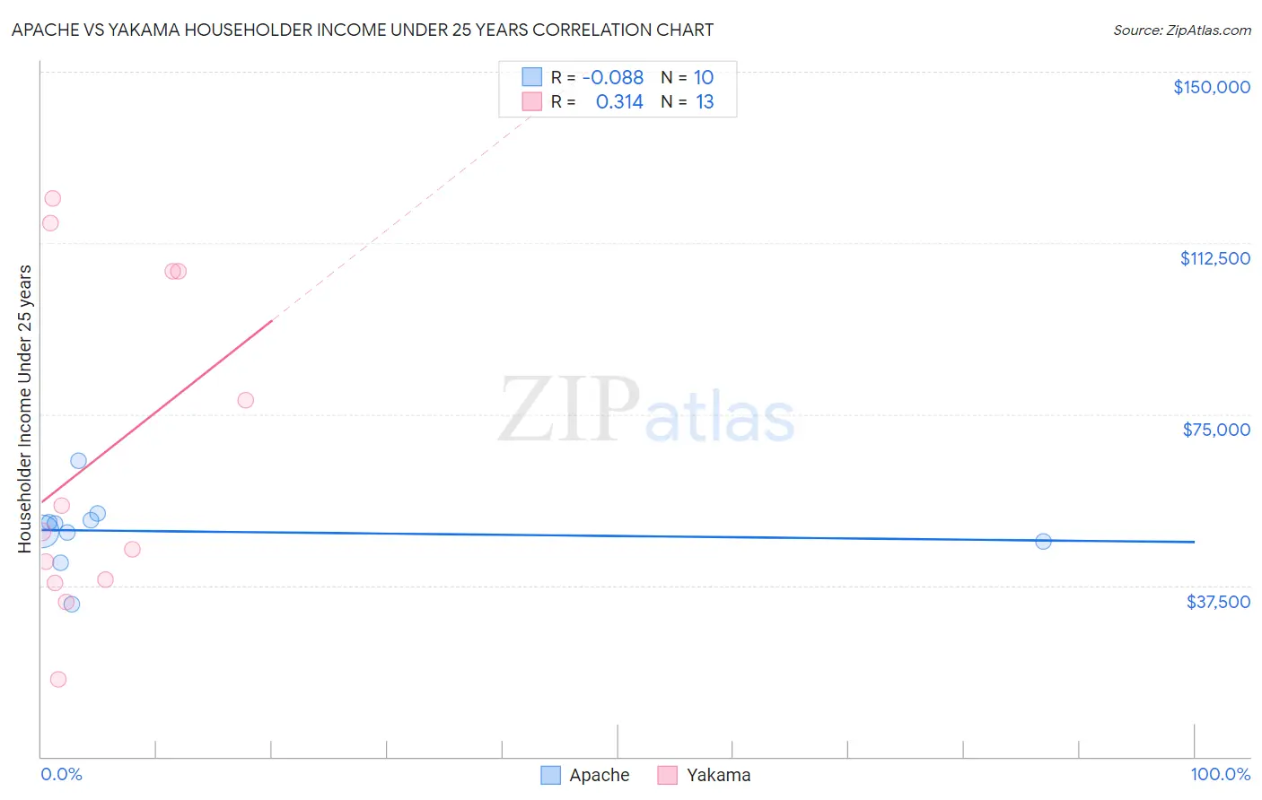 Apache vs Yakama Householder Income Under 25 years