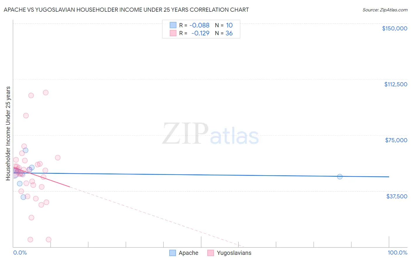 Apache vs Yugoslavian Householder Income Under 25 years