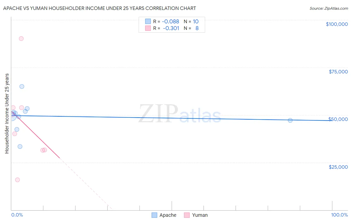 Apache vs Yuman Householder Income Under 25 years