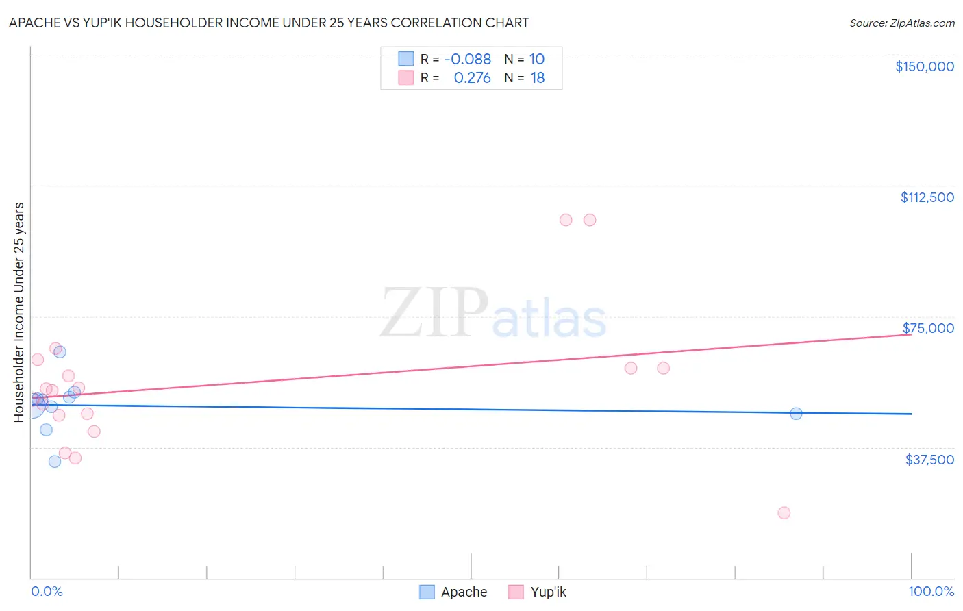 Apache vs Yup'ik Householder Income Under 25 years