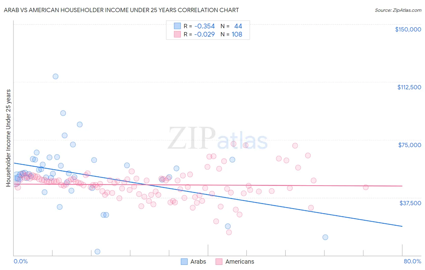 Arab vs American Householder Income Under 25 years