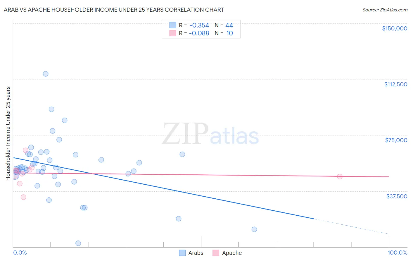 Arab vs Apache Householder Income Under 25 years