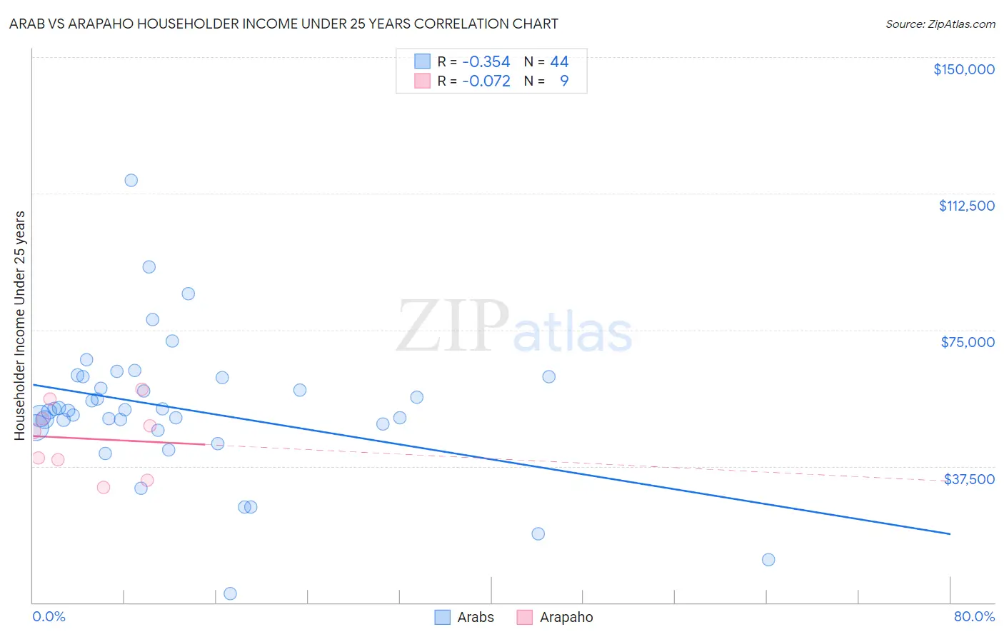 Arab vs Arapaho Householder Income Under 25 years