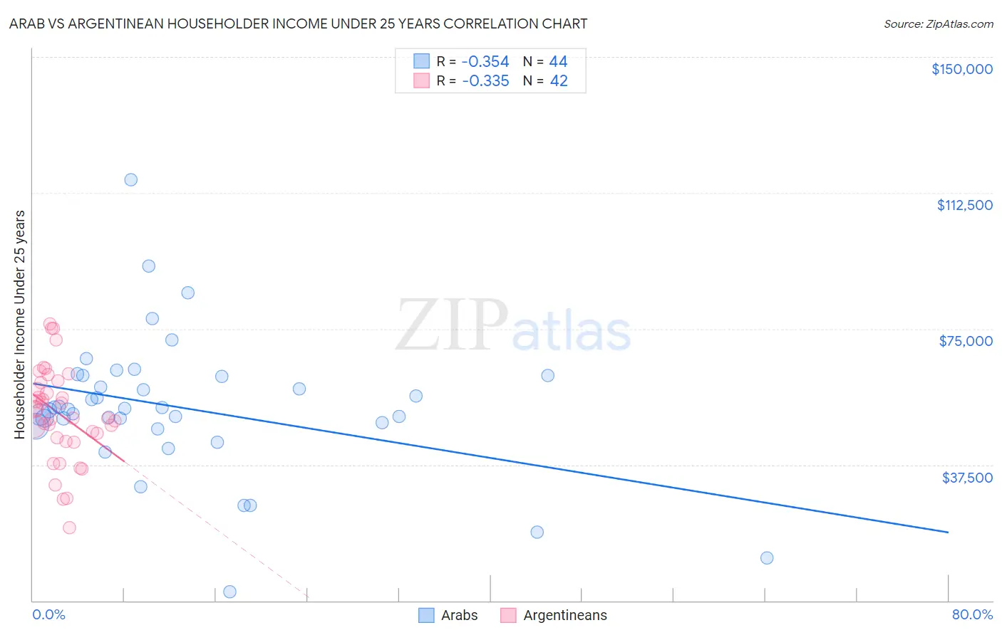 Arab vs Argentinean Householder Income Under 25 years