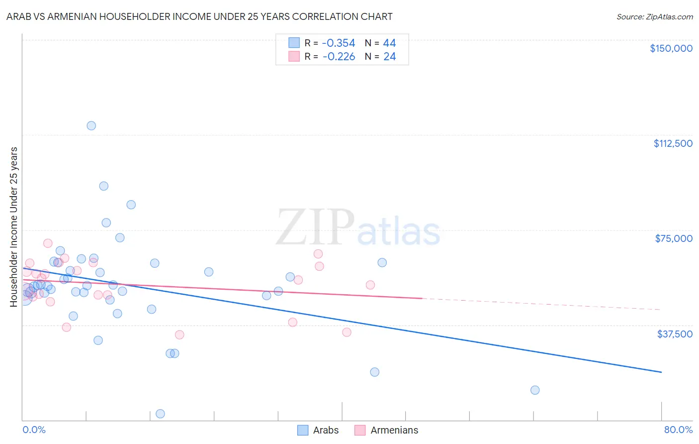 Arab vs Armenian Householder Income Under 25 years